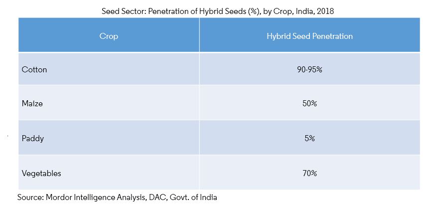 India Seed Secto
